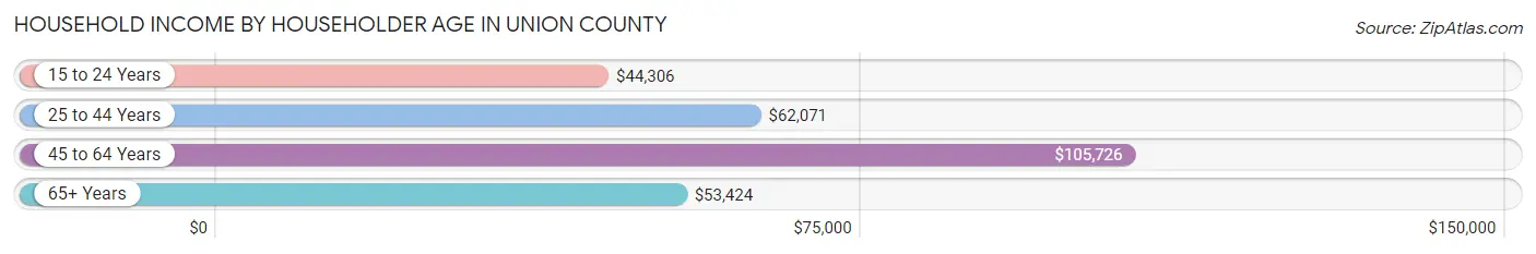 Household Income by Householder Age in Union County