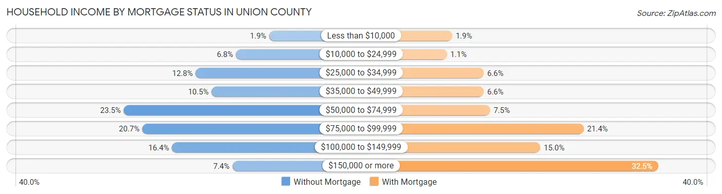 Household Income by Mortgage Status in Union County