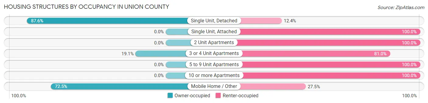 Housing Structures by Occupancy in Union County