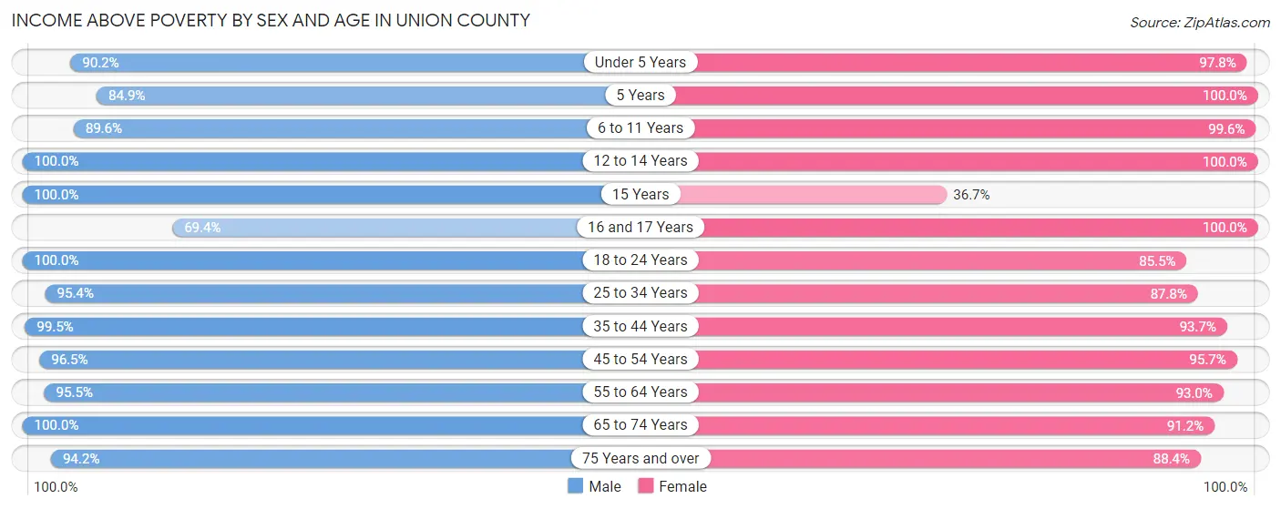 Income Above Poverty by Sex and Age in Union County