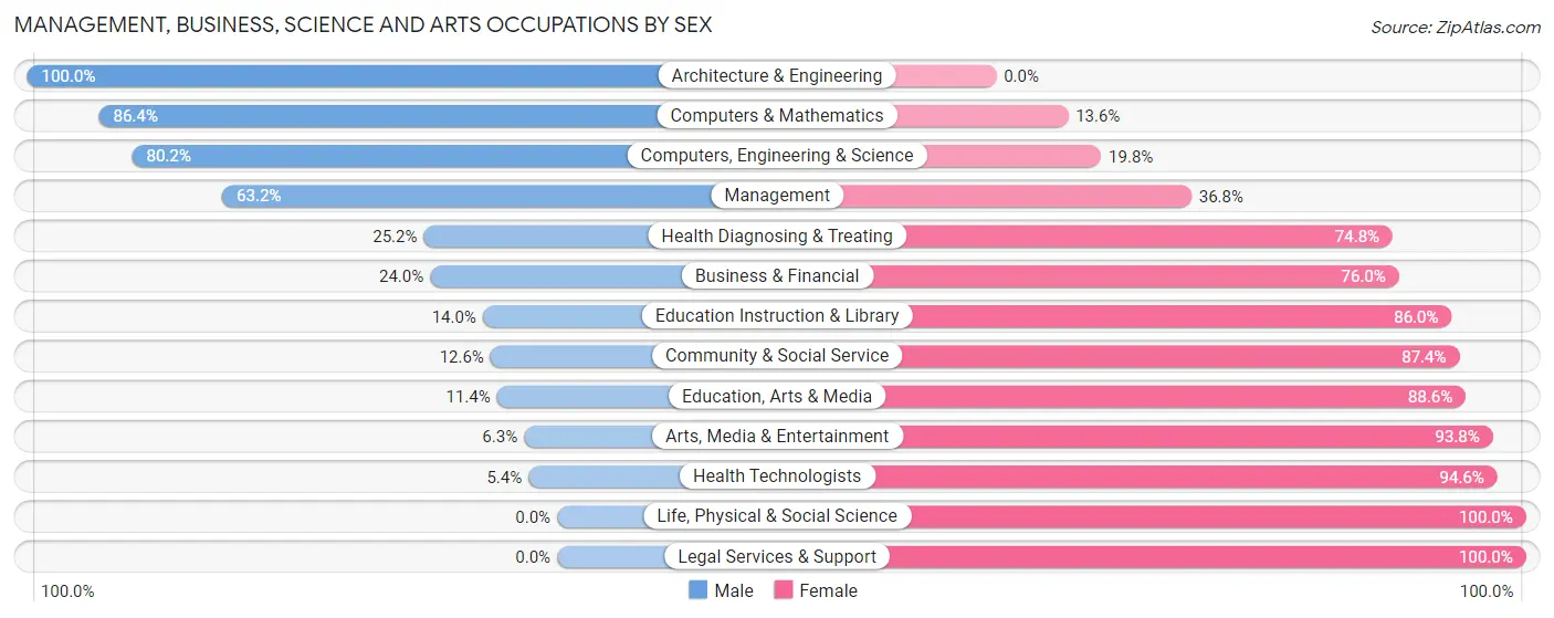 Management, Business, Science and Arts Occupations by Sex in Union County