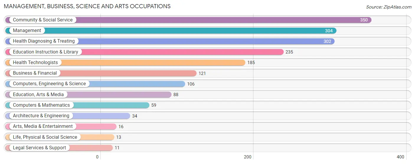 Management, Business, Science and Arts Occupations in Union County