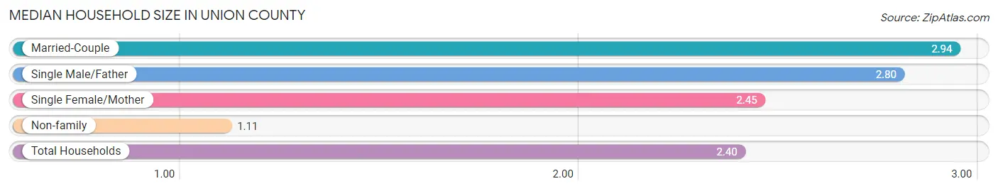 Median Household Size in Union County