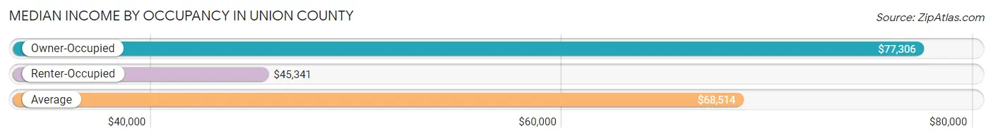 Median Income by Occupancy in Union County