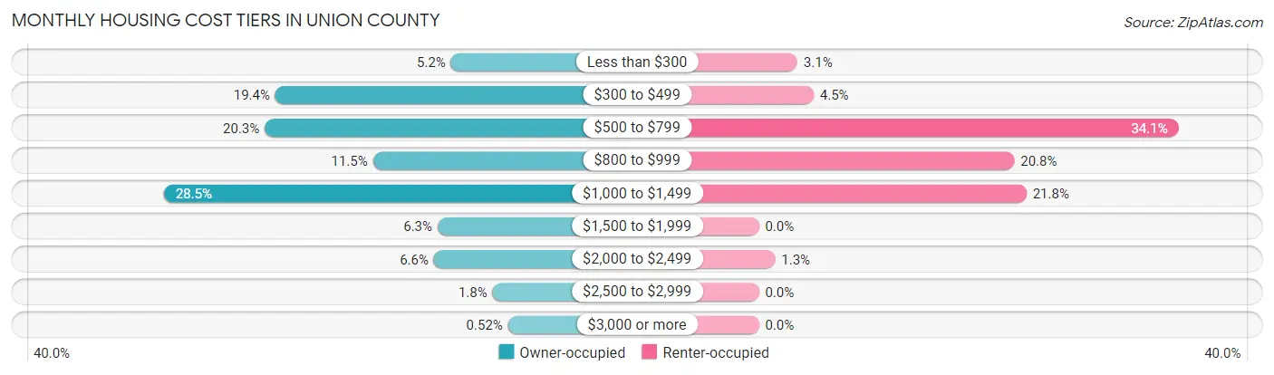 Monthly Housing Cost Tiers in Union County