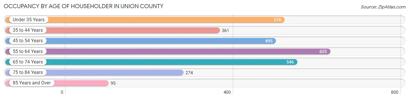 Occupancy by Age of Householder in Union County