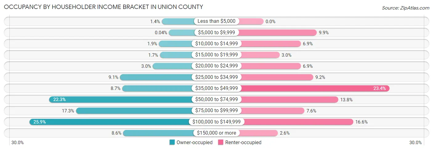 Occupancy by Householder Income Bracket in Union County