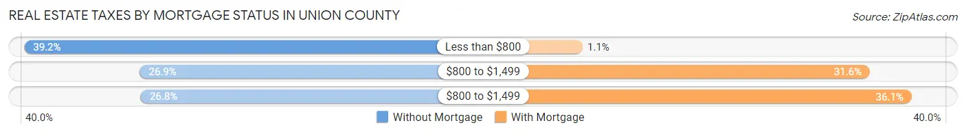 Real Estate Taxes by Mortgage Status in Union County