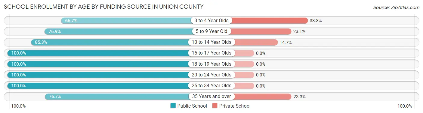 School Enrollment by Age by Funding Source in Union County