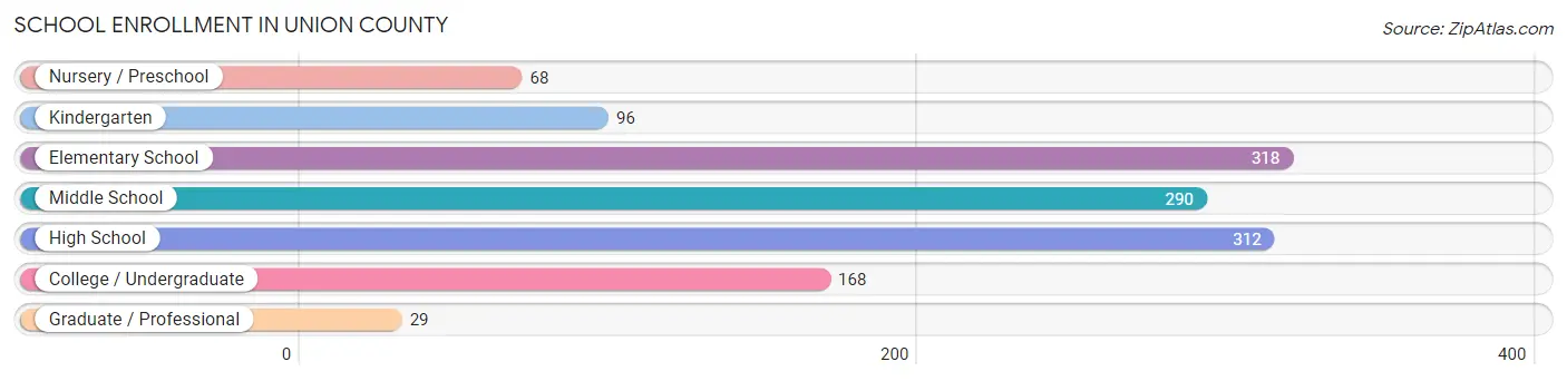 School Enrollment in Union County