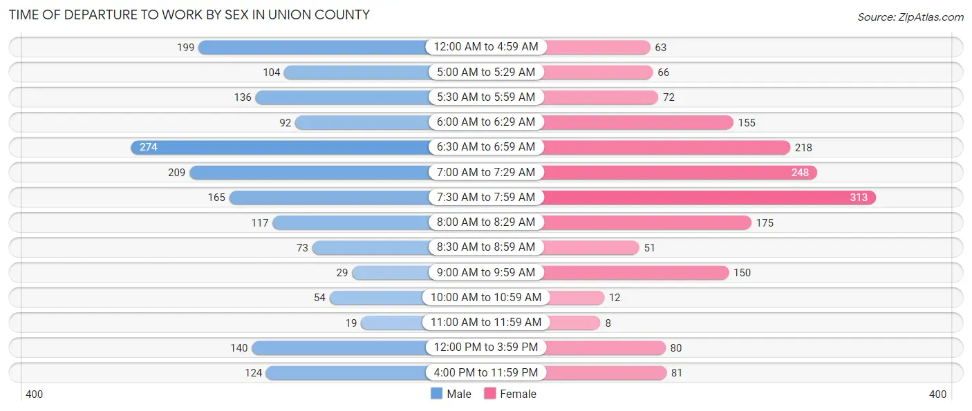 Time of Departure to Work by Sex in Union County