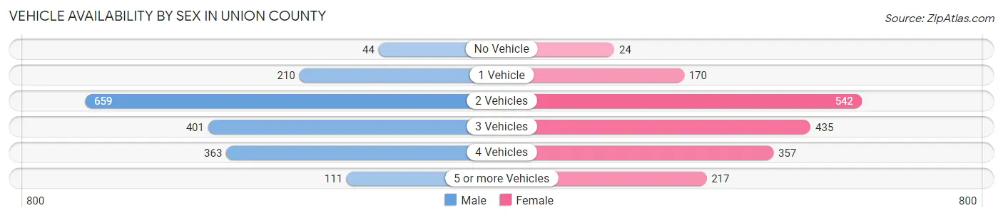 Vehicle Availability by Sex in Union County