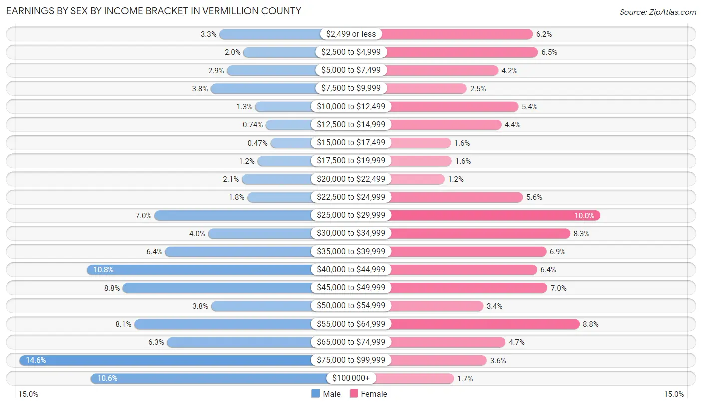 Earnings by Sex by Income Bracket in Vermillion County