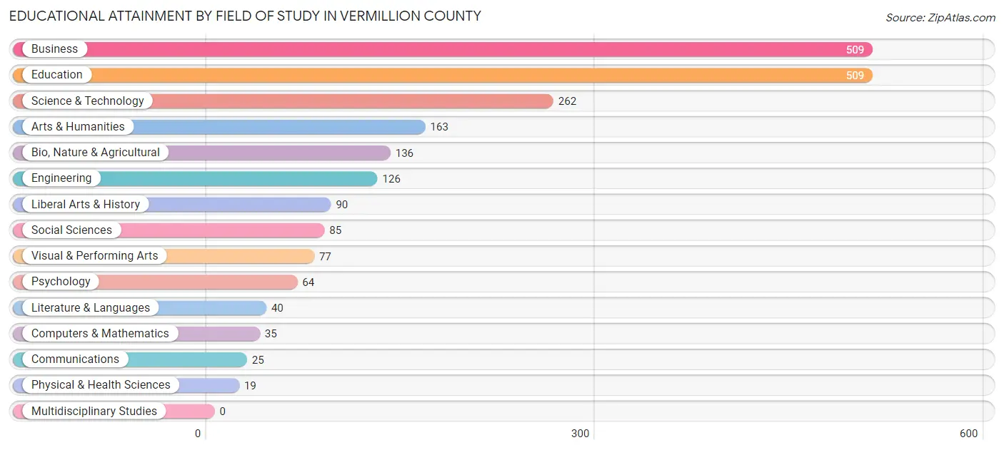 Educational Attainment by Field of Study in Vermillion County