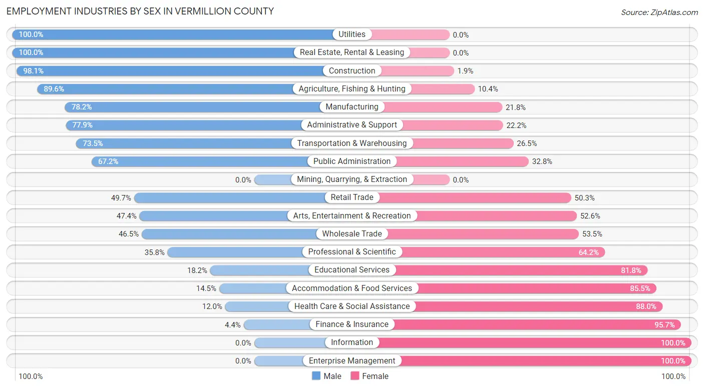 Employment Industries by Sex in Vermillion County