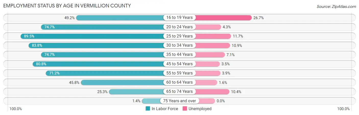 Employment Status by Age in Vermillion County