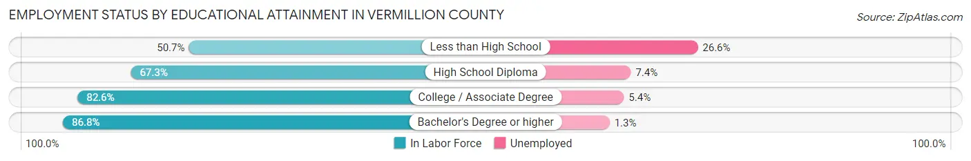Employment Status by Educational Attainment in Vermillion County