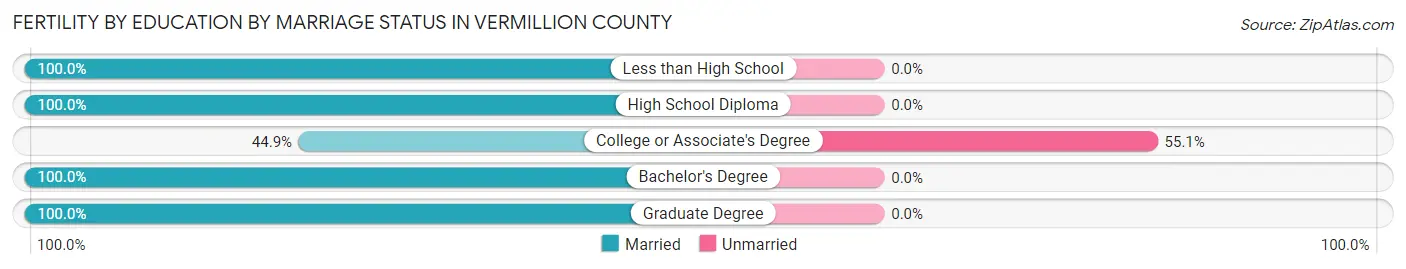 Female Fertility by Education by Marriage Status in Vermillion County
