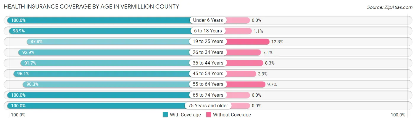 Health Insurance Coverage by Age in Vermillion County