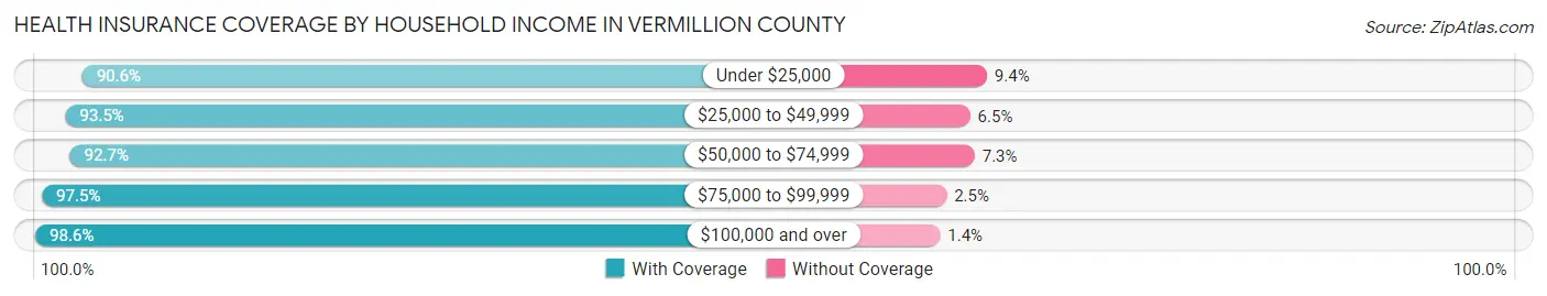 Health Insurance Coverage by Household Income in Vermillion County