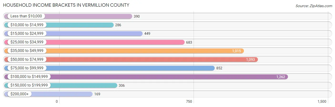 Household Income Brackets in Vermillion County
