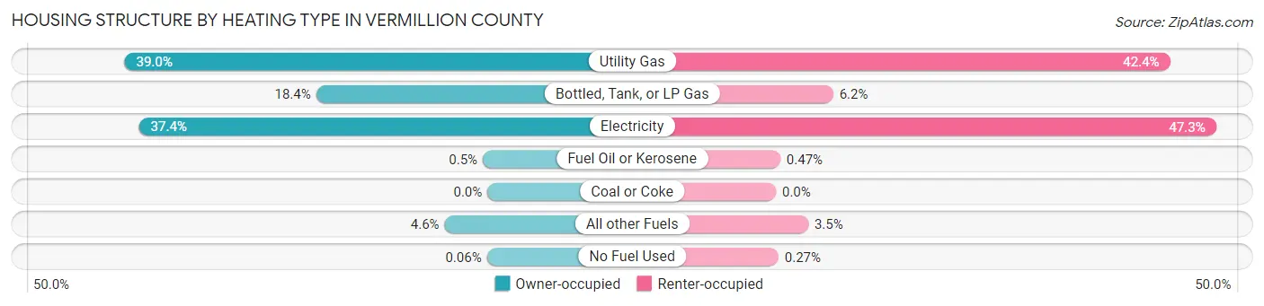 Housing Structure by Heating Type in Vermillion County