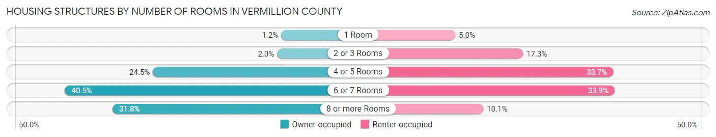 Housing Structures by Number of Rooms in Vermillion County