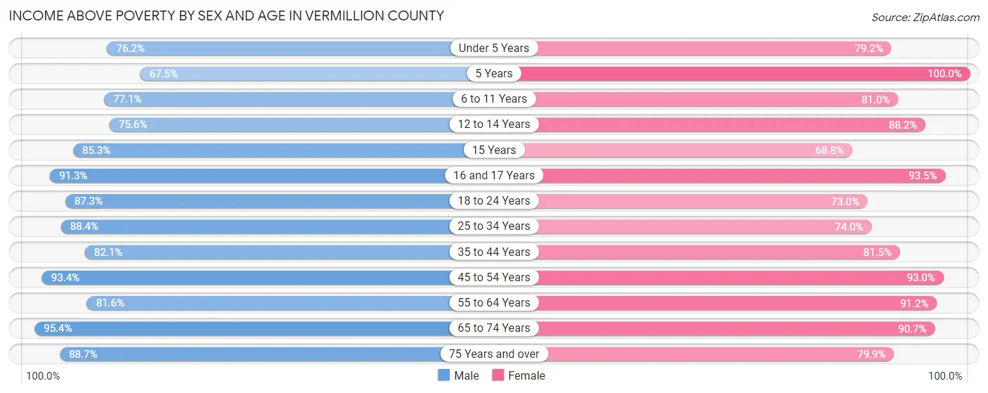 Income Above Poverty by Sex and Age in Vermillion County