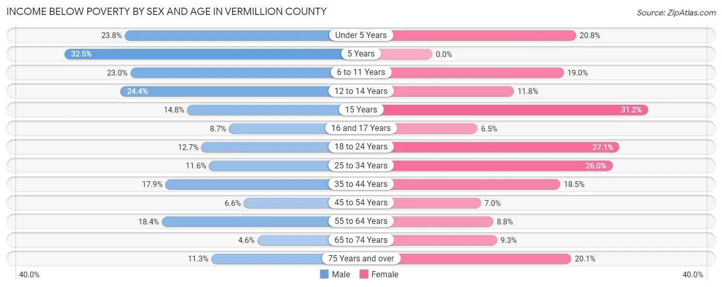 Income Below Poverty by Sex and Age in Vermillion County