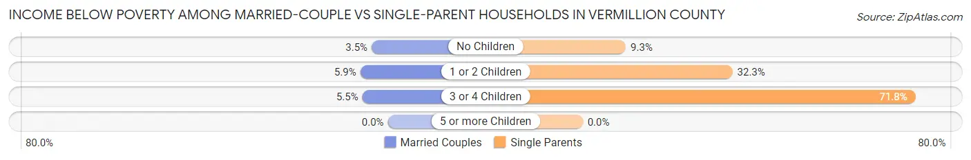 Income Below Poverty Among Married-Couple vs Single-Parent Households in Vermillion County