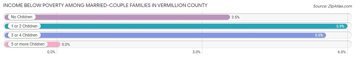 Income Below Poverty Among Married-Couple Families in Vermillion County