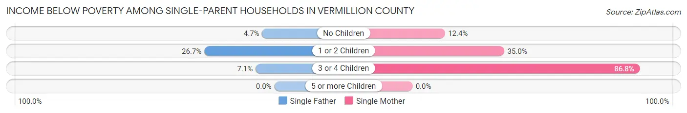 Income Below Poverty Among Single-Parent Households in Vermillion County