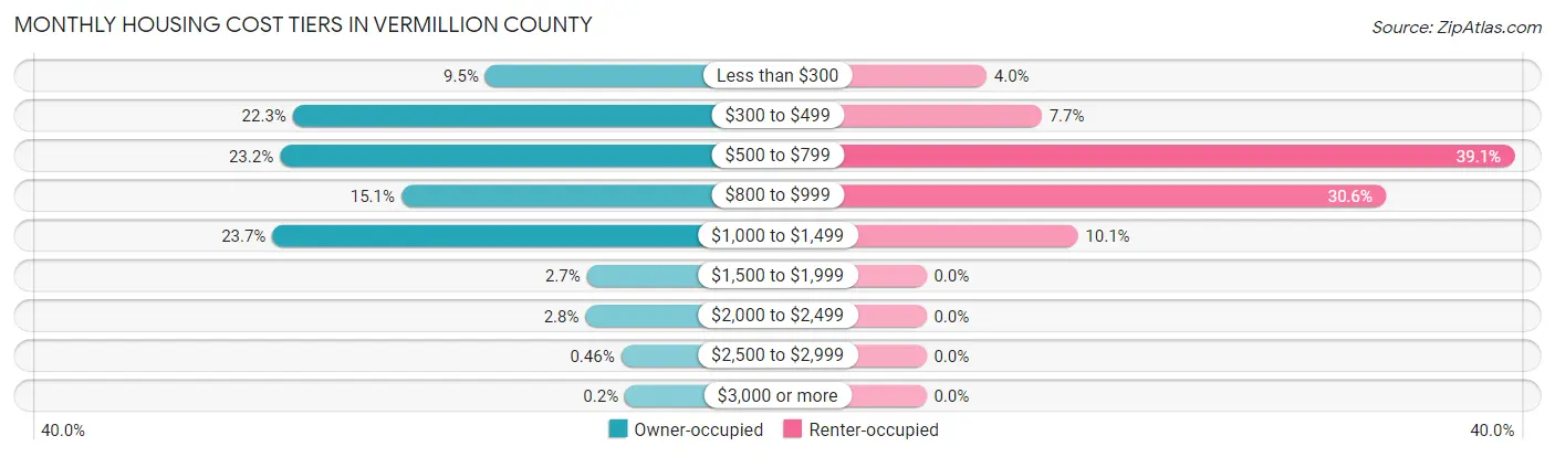 Monthly Housing Cost Tiers in Vermillion County