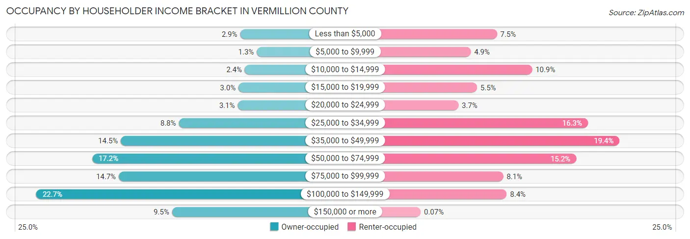 Occupancy by Householder Income Bracket in Vermillion County