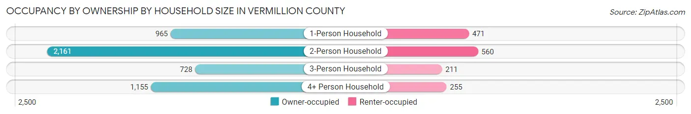 Occupancy by Ownership by Household Size in Vermillion County