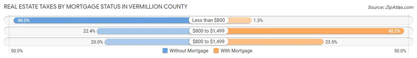 Real Estate Taxes by Mortgage Status in Vermillion County