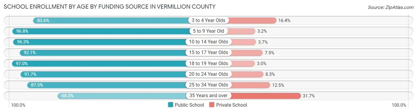 School Enrollment by Age by Funding Source in Vermillion County