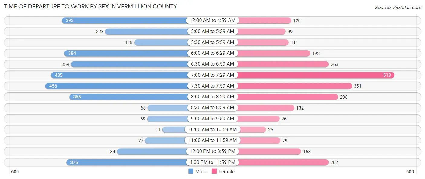 Time of Departure to Work by Sex in Vermillion County