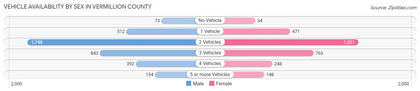 Vehicle Availability by Sex in Vermillion County