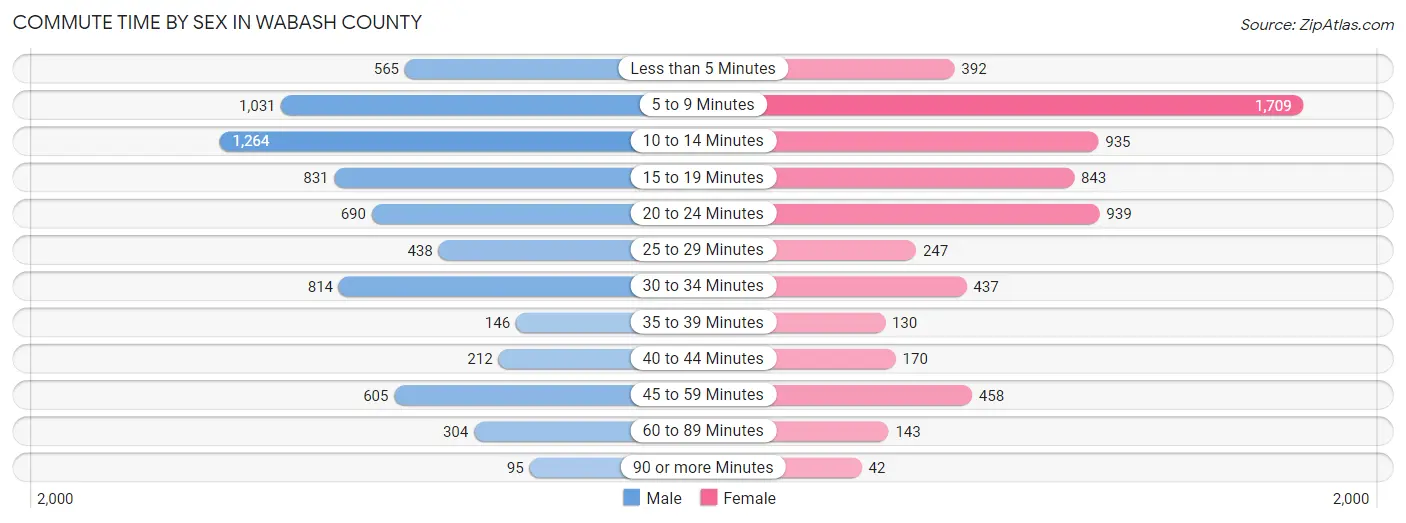 Commute Time by Sex in Wabash County