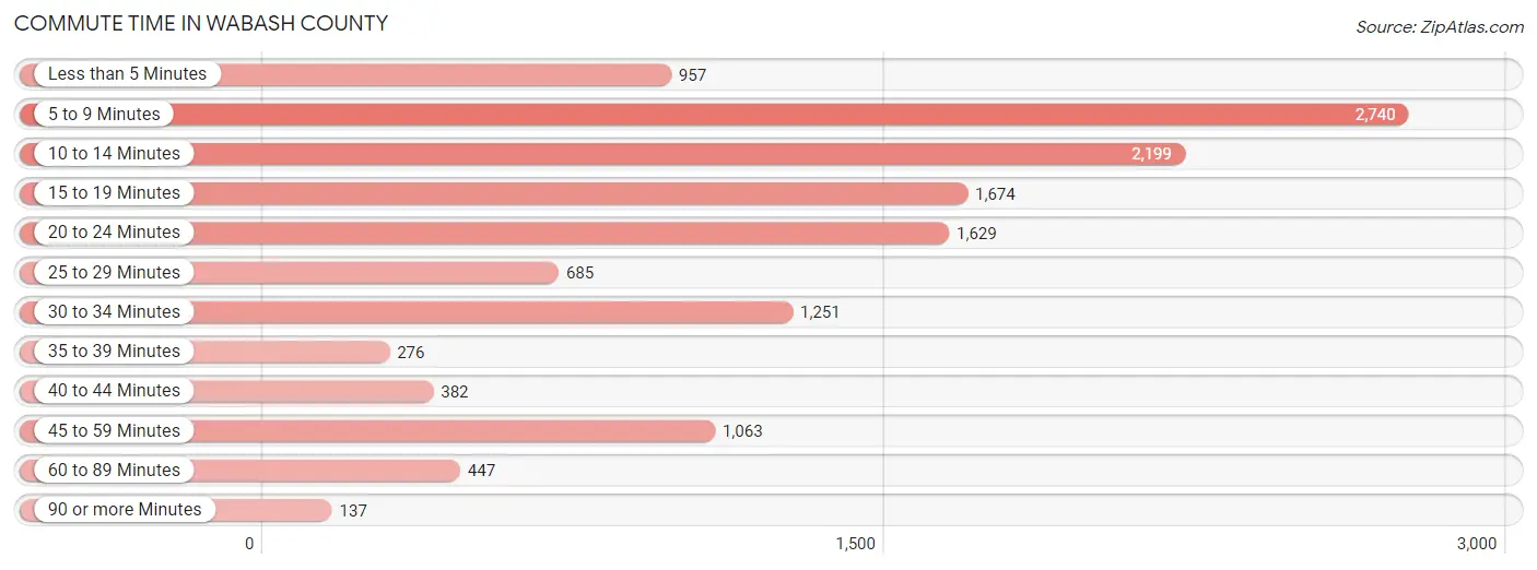 Commute Time in Wabash County