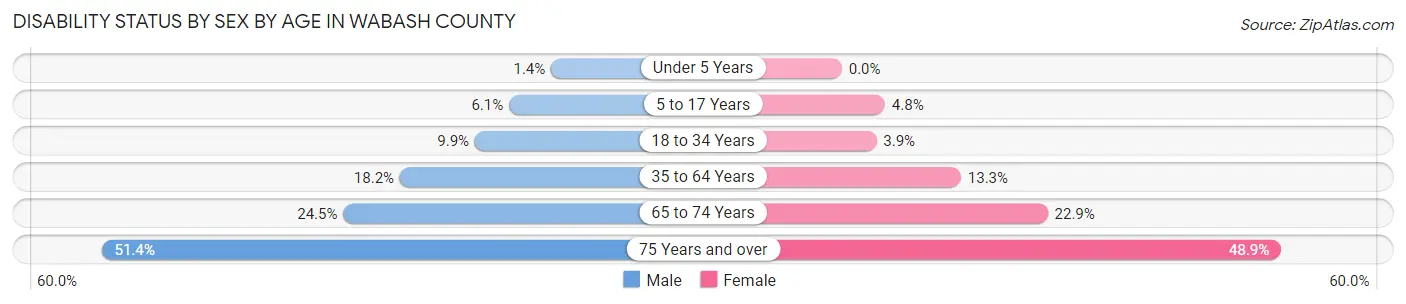 Disability Status by Sex by Age in Wabash County