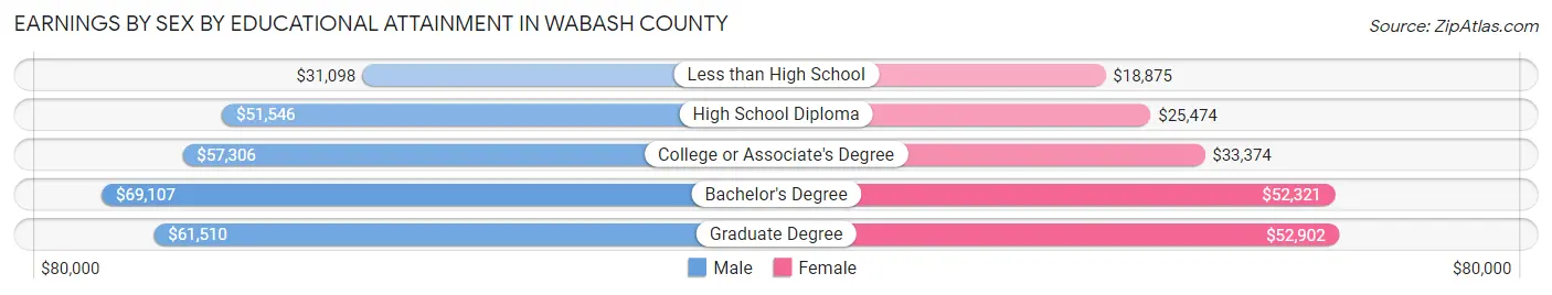 Earnings by Sex by Educational Attainment in Wabash County