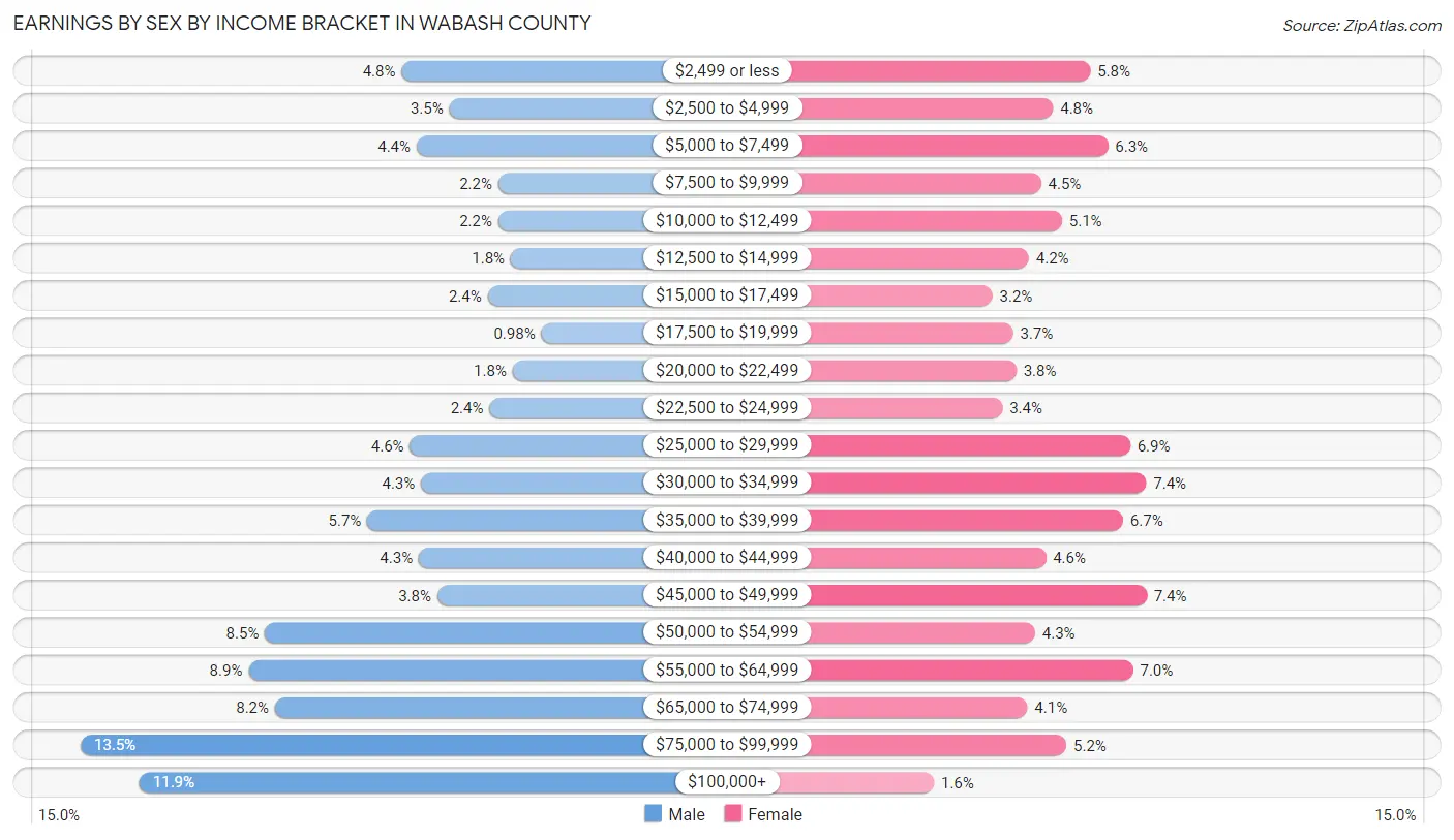 Earnings by Sex by Income Bracket in Wabash County