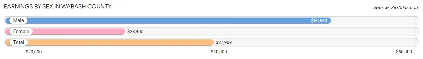 Earnings by Sex in Wabash County