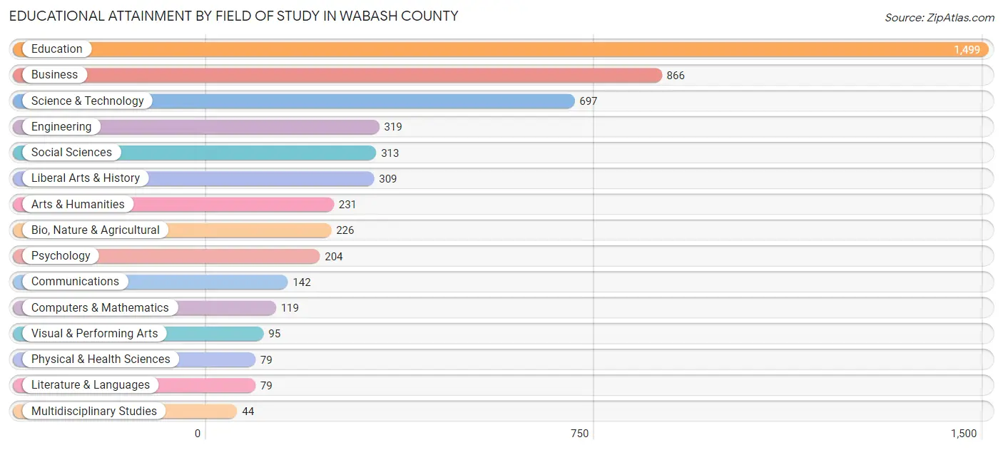 Educational Attainment by Field of Study in Wabash County