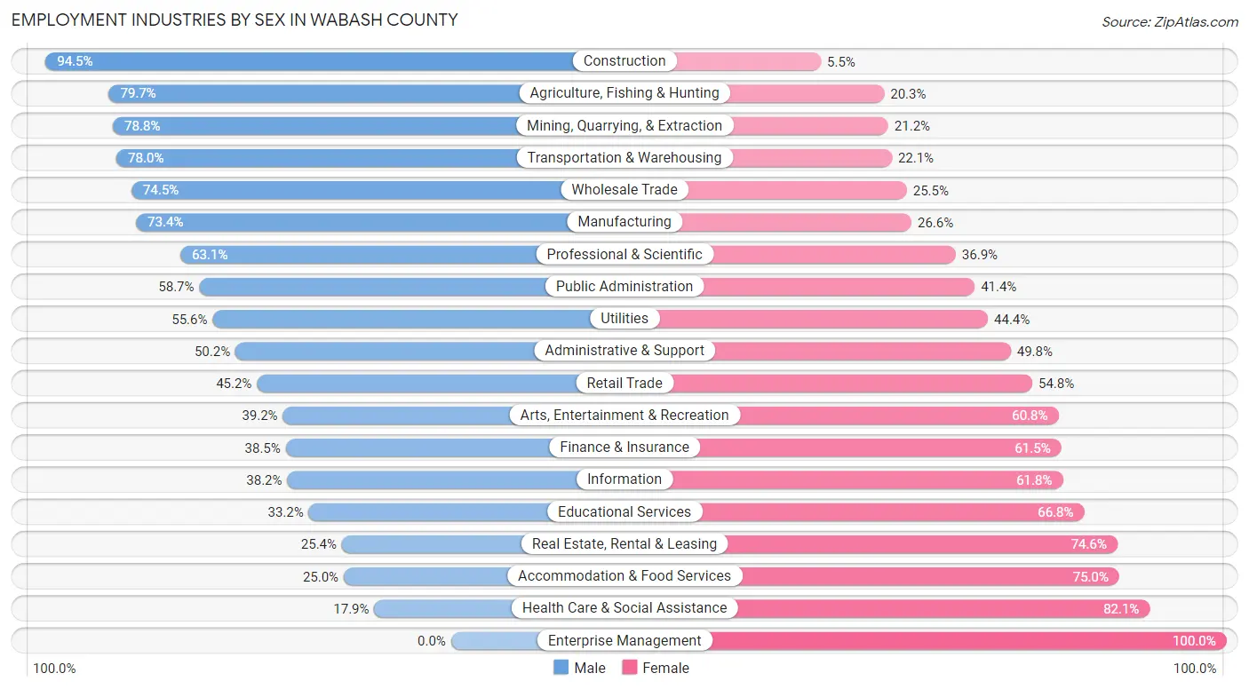 Employment Industries by Sex in Wabash County