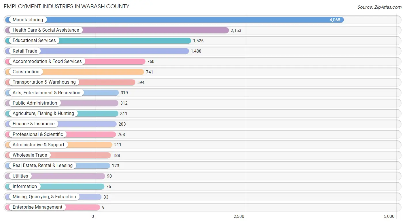 Employment Industries in Wabash County