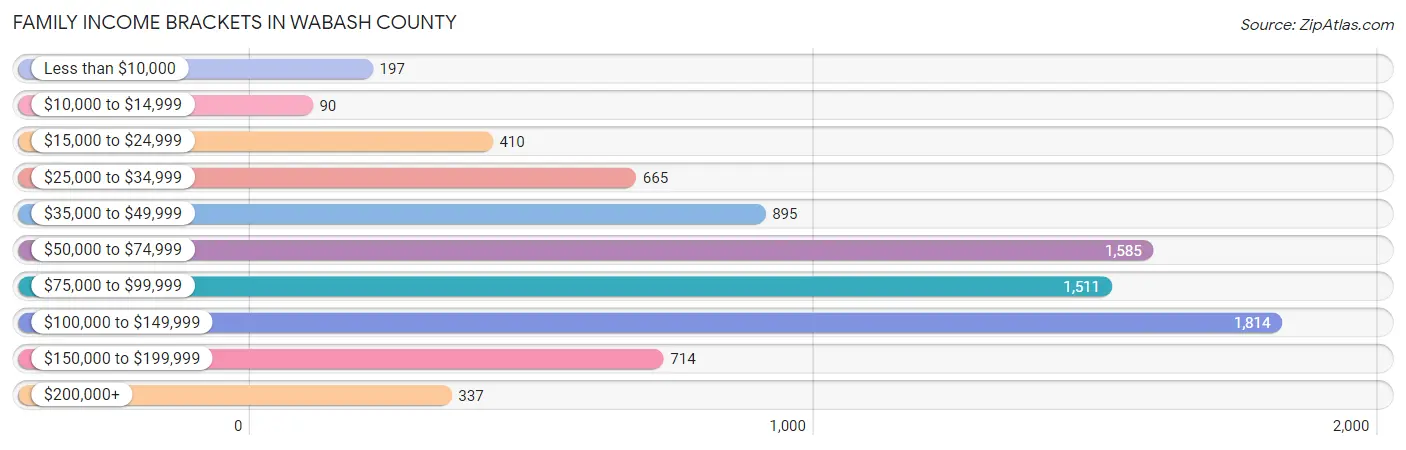 Family Income Brackets in Wabash County