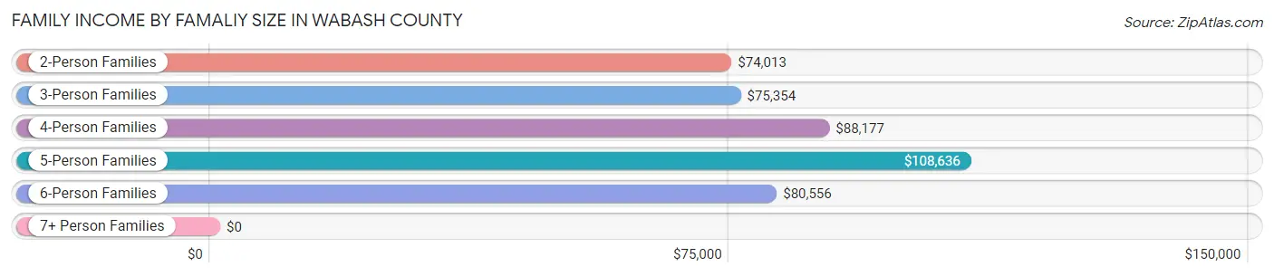 Family Income by Famaliy Size in Wabash County